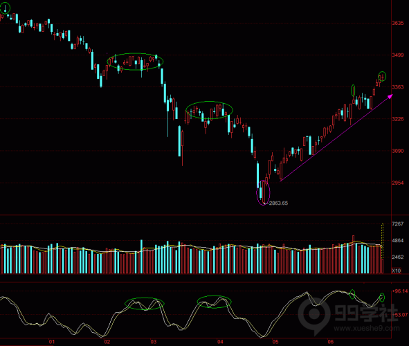 日常分析中,短线趋势图的划分技巧-玖儿的学习笔记