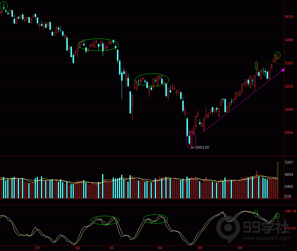 日常分析中，短线趋势图的划分技巧-玖儿的学习笔记