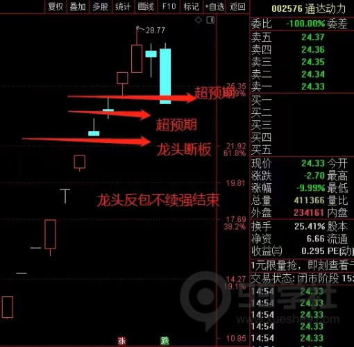 炒股必备知识和技能——反包战法的实际应用-玖儿的学习笔记