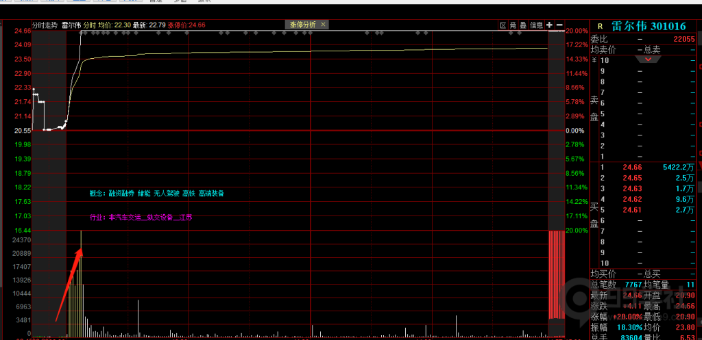 图片[2]-如何看股票分时的承接力？图解分时走势承接力比较好的5种主要形态-玖儿的学习笔记