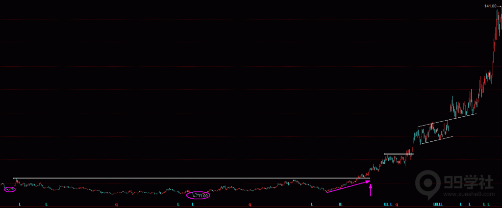 图片[2]-干货：十倍大牛股的启动突破形态！-玖儿的学习笔记