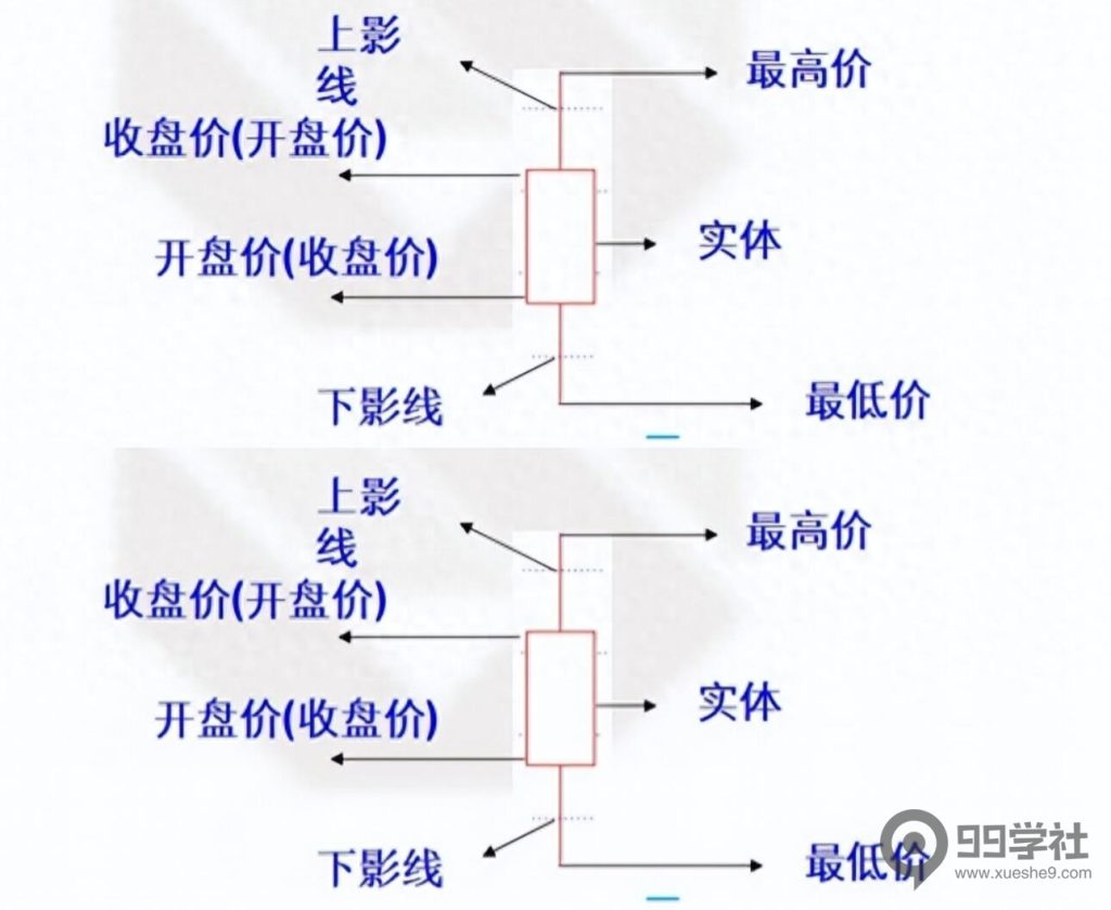 股票K线图解读：阳线、阴线、特殊形态一览，分析市场走势！-玖儿的学习笔记