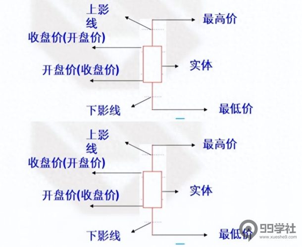 股票K线图解读:阳线、阴线、特殊形态一览,分析市场走势!-玖儿的学习笔记