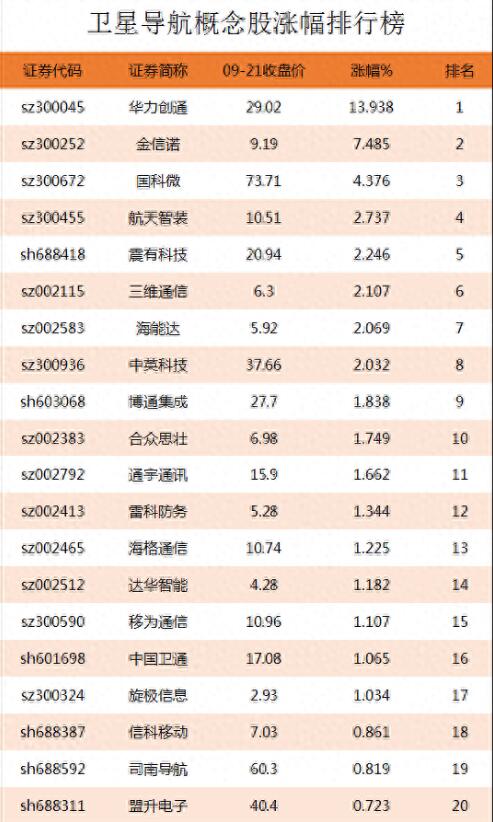 图片[2]-卫星导航行业龙头股涨幅排行榜，有哪些卫星导航上市公司？-玖儿的学习笔记