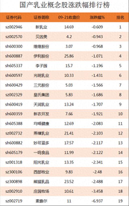 图片[2]-国产乳业行业龙头股涨跌幅排行榜，有哪些国产乳业上市公司？-玖儿的学习笔记