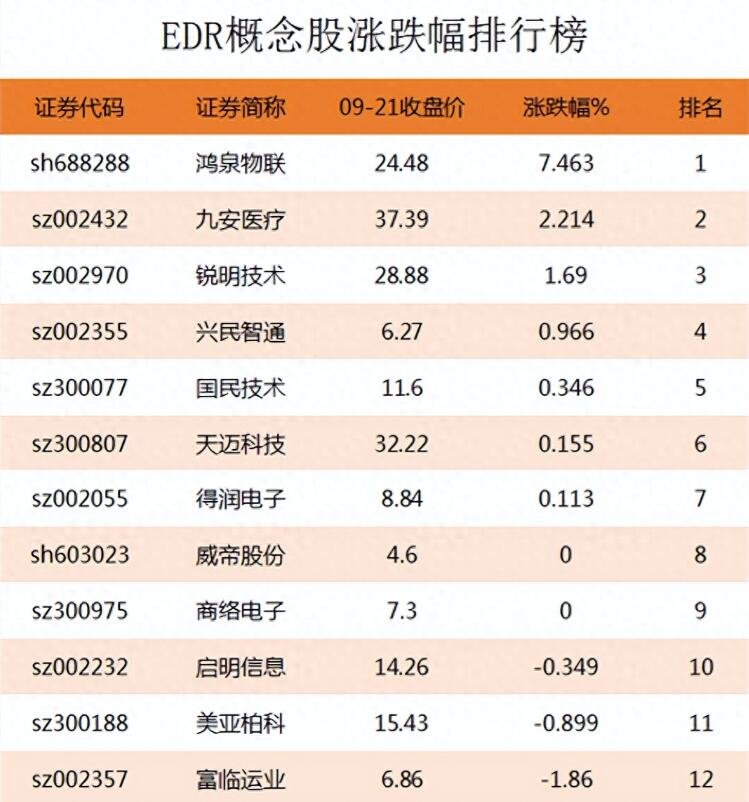 图片[2]-EDR概念股涨跌幅排行榜，有哪些EDR上市公司是行业龙头股？-玖儿的学习笔记