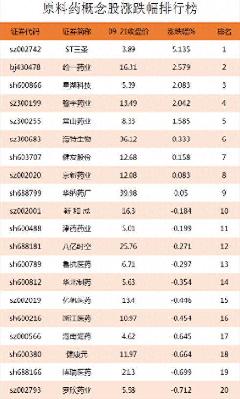 图片[2]-原料药概念股涨跌幅排行榜，有哪些原料药上市公司是行业龙头股？-玖儿的学习笔记