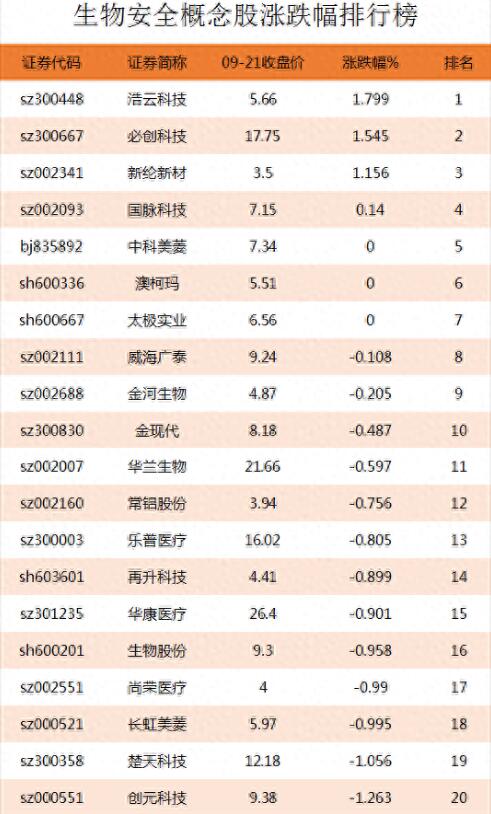 图片[2]-生物安全概念股排行榜，哪些生物安全上市公司是行业龙头股？-玖儿的学习笔记