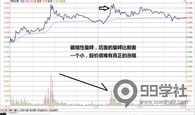 图片[5]-盘口的关键技术——分时量价关系分析实战附案例-玖儿的学习笔记