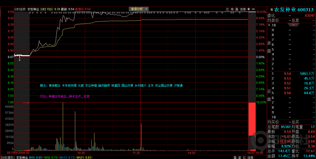 图片[5]-如何看股票分时的承接力？图解分时走势承接力比较好的5种主要形态-玖儿的学习笔记