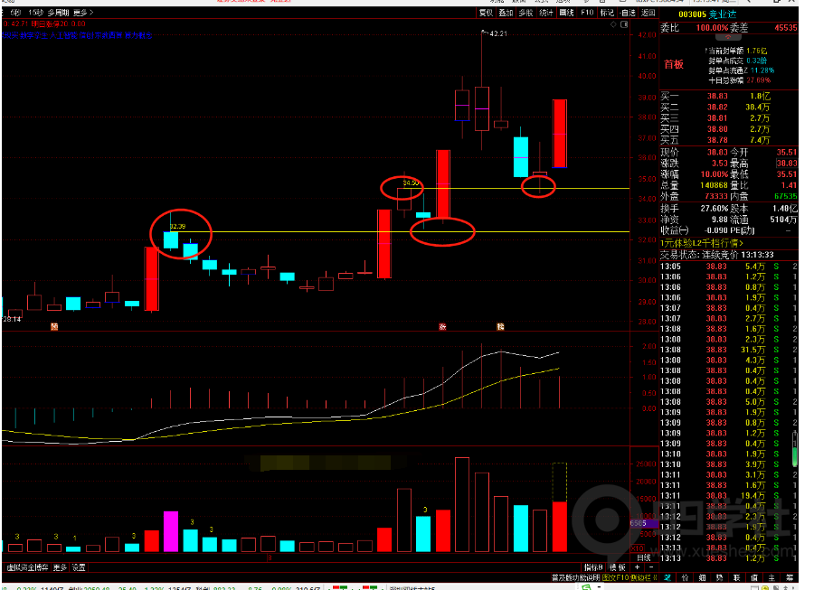 图片[4]-原来这么简单！案例图解三板斧选股战法-玖儿的学习笔记