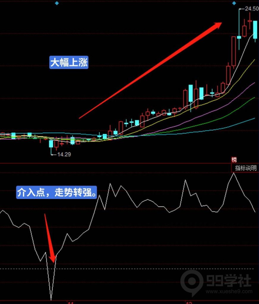 图片[3]-cci指标修改参数用法秘诀，用它做波段秒杀交易师-玖儿的学习笔记