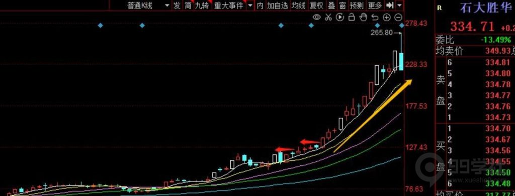 图片[22]-牢记妖股的5大启动形态，炒股一年翻10倍很轻松-玖儿的学习笔记