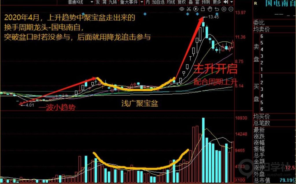 图片[49]-牢记妖股的5大启动形态，炒股一年翻10倍很轻松-玖儿的学习笔记