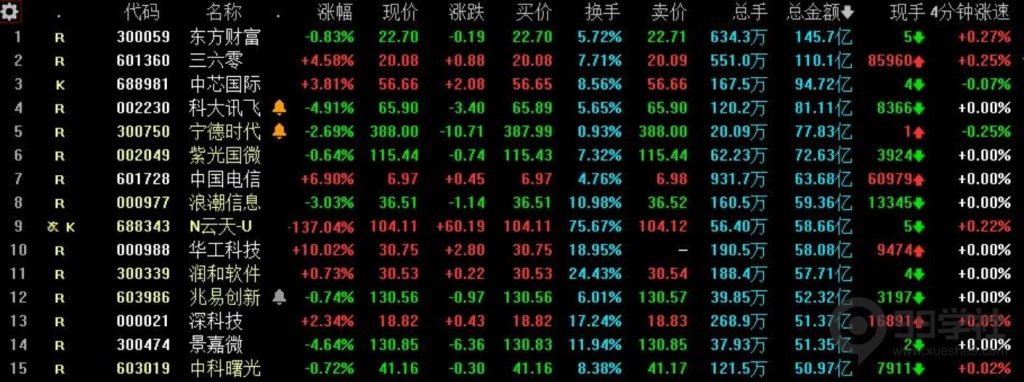 图片[4]-炒股复盘主要看什么？选股该如何去弱留强-玖儿的学习笔记