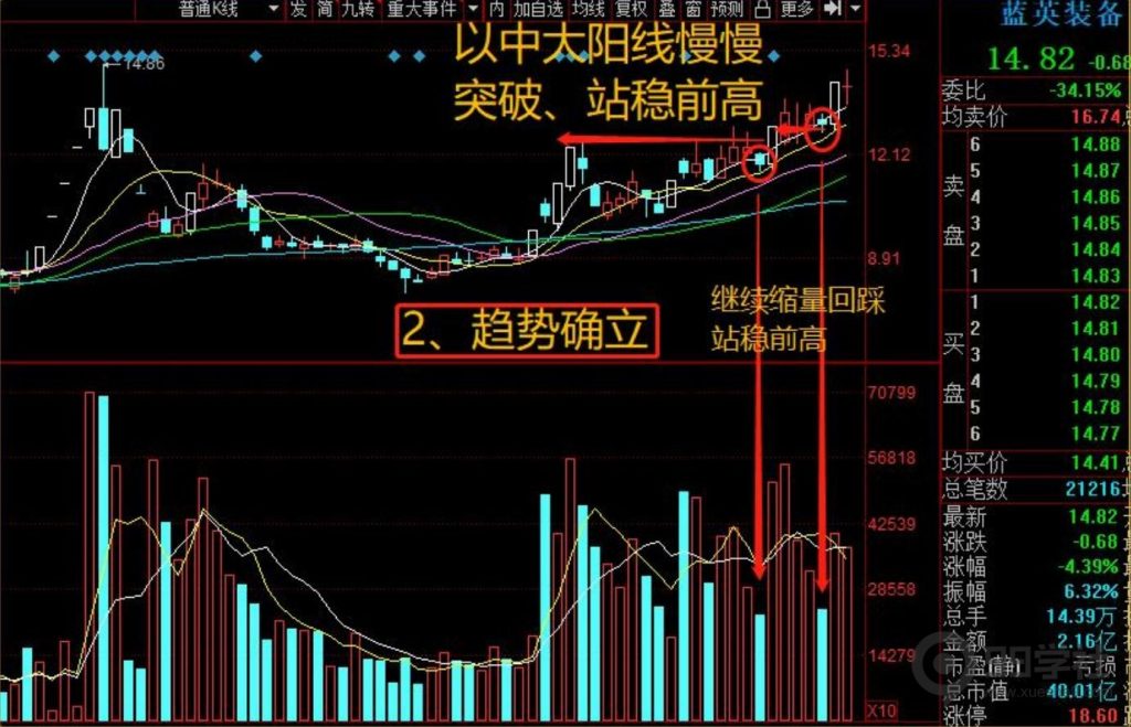 图片[18]-牢记妖股的5大启动形态，炒股一年翻10倍很轻松-玖儿的学习笔记