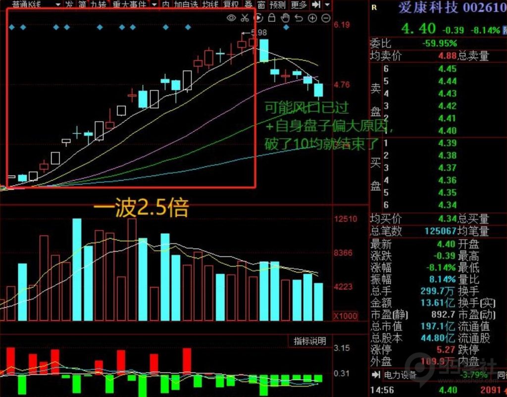 图片[32]-牢记妖股的5大启动形态，炒股一年翻10倍很轻松-玖儿的学习笔记