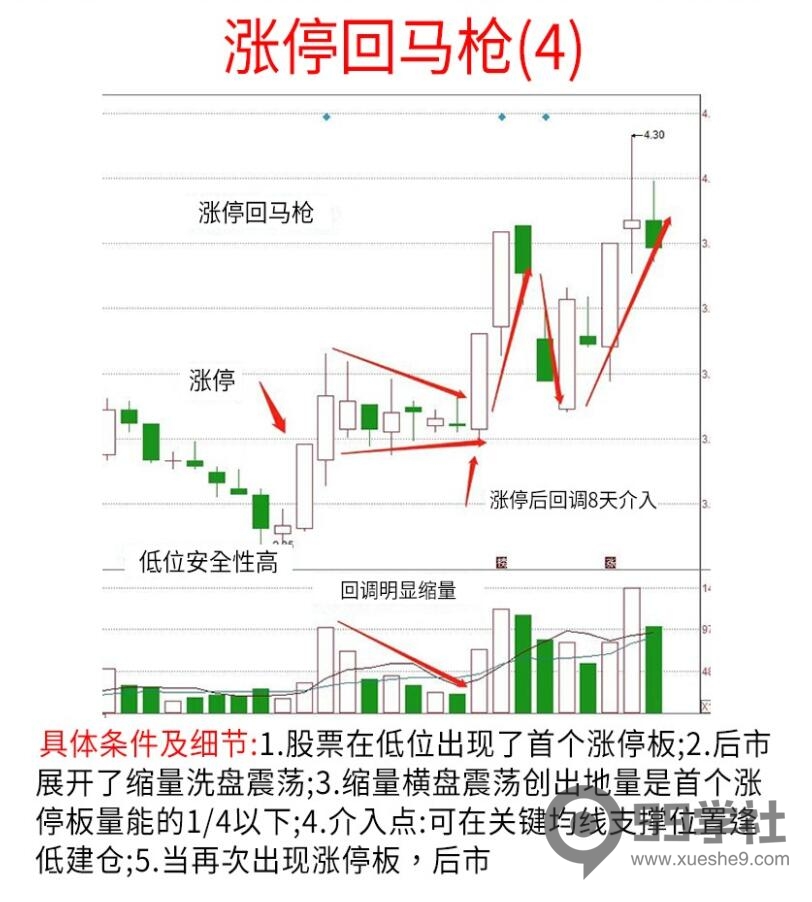 图片[4]-掌握涨停回马枪的定义及用法，稳定获利的投资技巧-玖儿的学习笔记