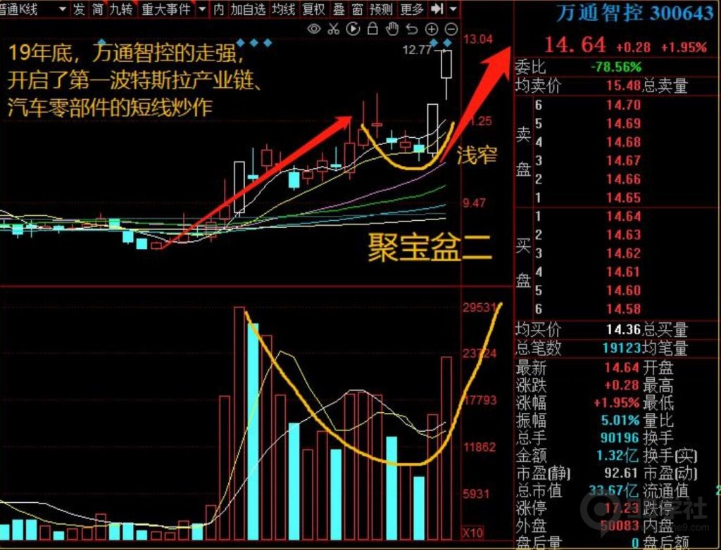 图片[46]-牢记妖股的5大启动形态，炒股一年翻10倍很轻松-玖儿的学习笔记