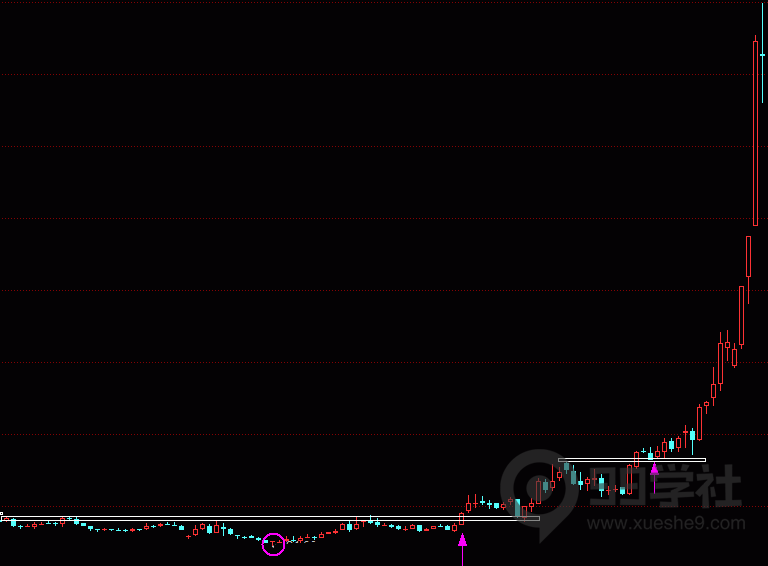 图片[3]-干货：十倍大牛股的启动突破形态！-玖儿的学习笔记