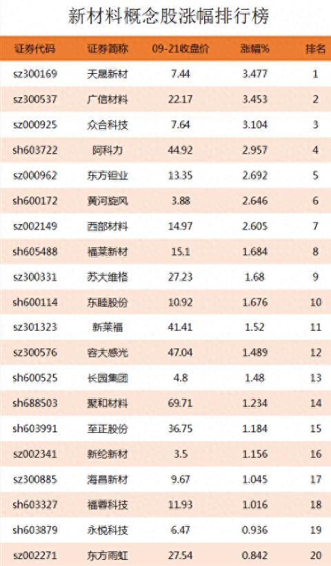 图片[2]-新材料概念股涨跌幅排行榜，有哪些新材料上市公司是行业龙头股？-玖儿的学习笔记