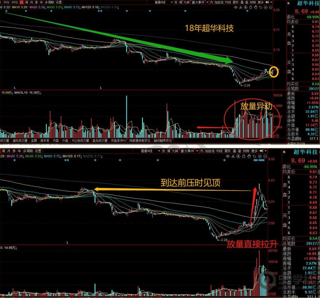 图片[38]-牢记妖股的5大启动形态，炒股一年翻10倍很轻松-玖儿的学习笔记