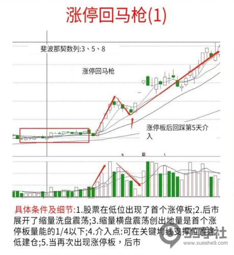 掌握涨停回马枪的定义及用法,稳定获利的投资技巧-玖儿的学习笔记