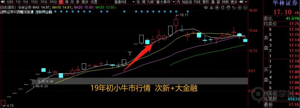 图片[11]-短期股应该怎么炒？超短常见的五大炒作方向（含可转债）-玖儿的学习笔记