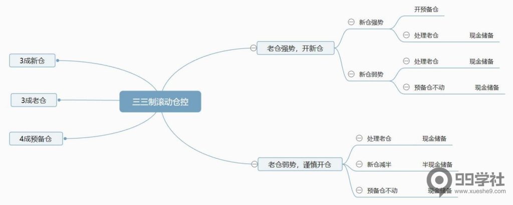 图片[2]-新手如何做好股票仓位管理：三三制滚动仓位交易法图解-玖儿的学习笔记