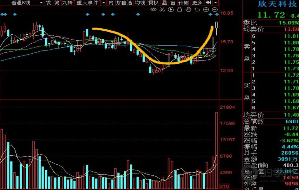 图片[43]-牢记妖股的5大启动形态，炒股一年翻10倍很轻松-玖儿的学习笔记
