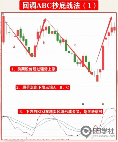 炒股必学!回调ABC抄底战法,成功率高的炒股技巧揭秘-玖儿的学习笔记