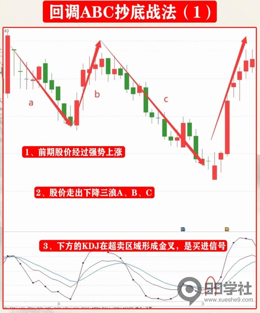 炒股必学！回调ABC抄底战法，成功率高的炒股技巧揭秘-玖儿的学习笔记