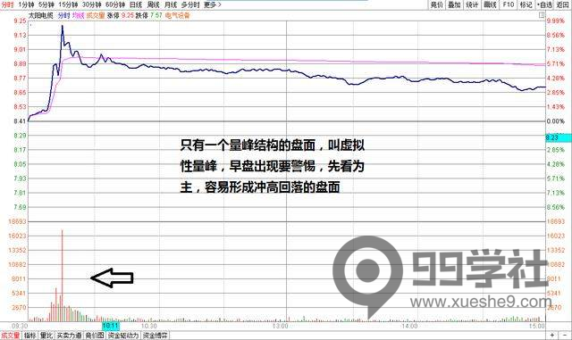 图片[8]-盘口的关键技术——分时量价关系分析实战附案例-玖儿的学习笔记