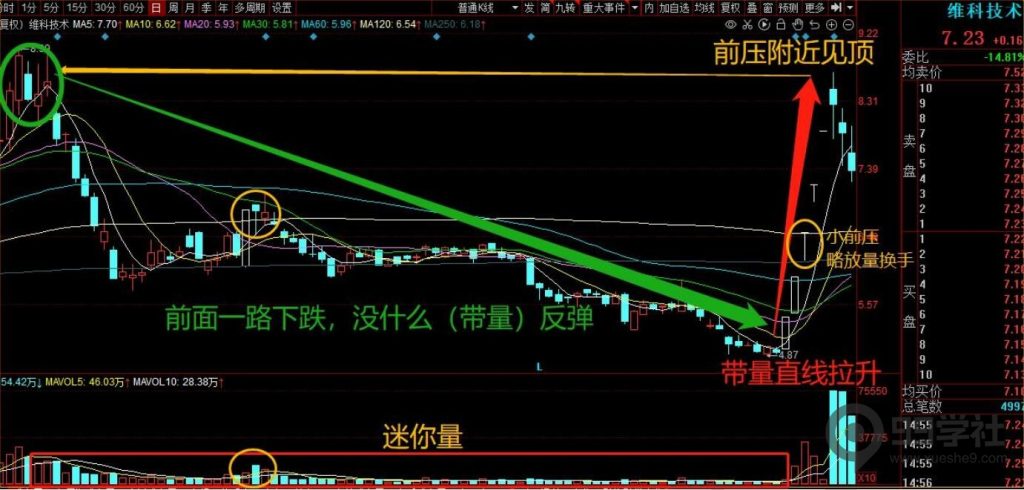 图片[40]-牢记妖股的5大启动形态，炒股一年翻10倍很轻松-玖儿的学习笔记