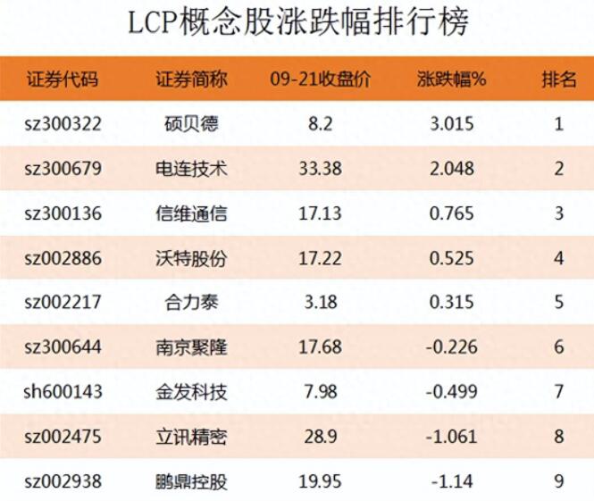 图片[2]-LCP概念股涨跌幅排行榜，哪些LCP上市公司是行业龙头股？-玖儿的学习笔记