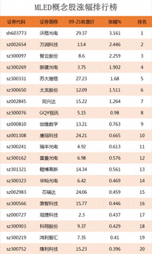 图片[2]-MLED概念股涨幅排行榜，哪些公司是MLED上市公司？-玖儿的学习笔记