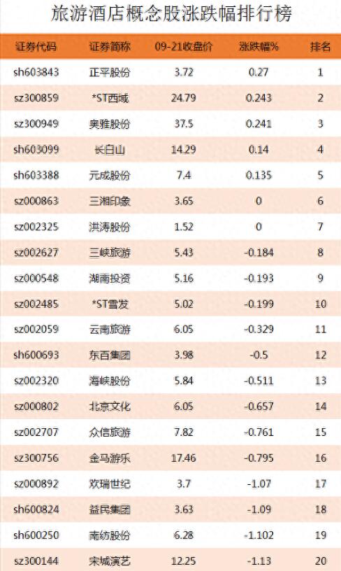 图片[2]-旅游酒店行业龙头股涨跌幅排行榜，哪些公司是旅游酒店上市公司？-玖儿的学习笔记