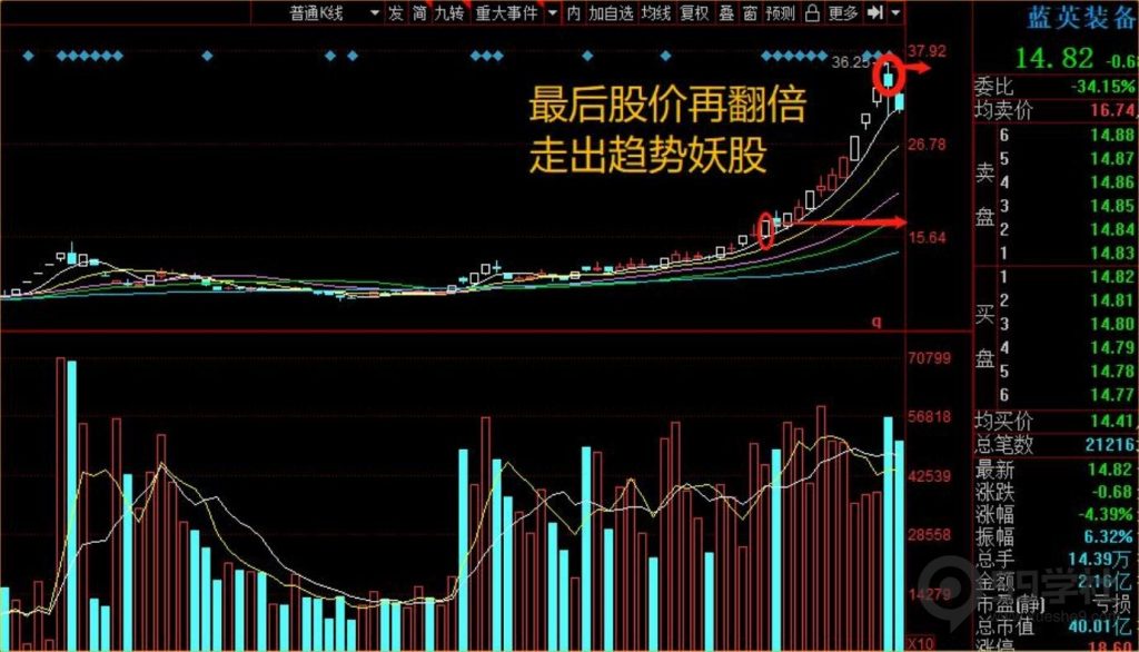图片[20]-牢记妖股的5大启动形态，炒股一年翻10倍很轻松-玖儿的学习笔记