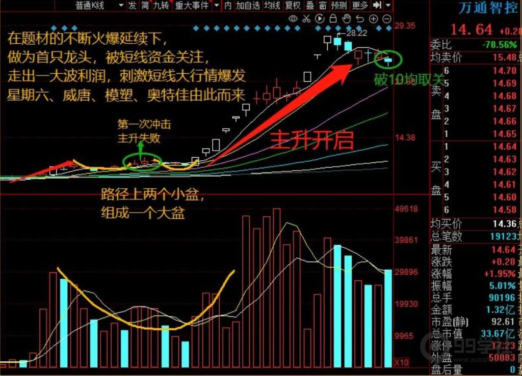 图片[47]-牢记妖股的5大启动形态，炒股一年翻10倍很轻松-玖儿的学习笔记