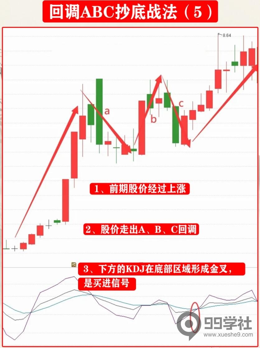 图片[5]-炒股必学！回调ABC抄底战法，成功率高的炒股技巧揭秘-玖儿的学习笔记