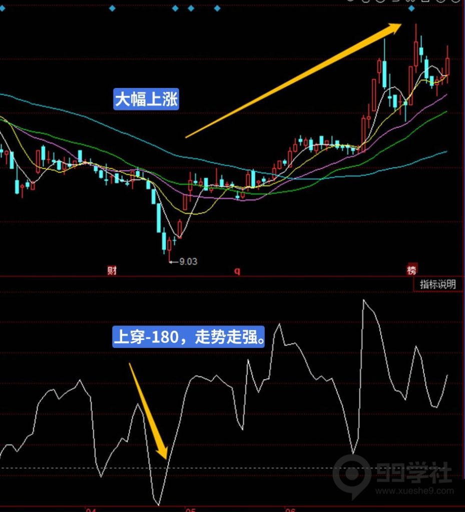 图片[2]-cci指标修改参数用法秘诀，用它做波段秒杀交易师-玖儿的学习笔记
