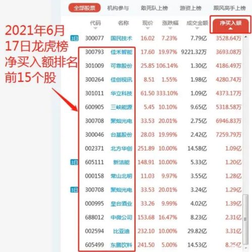 揭秘徐翔屡试不爽的龙虎榜选股秘籍，轻松找到潜力股！-玖儿的学习笔记
