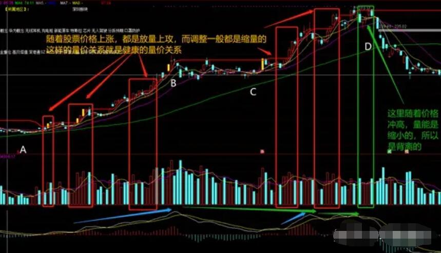 图片[2]-量价背离如何识别？掌握买卖点的绝佳方法！-玖儿的学习笔记