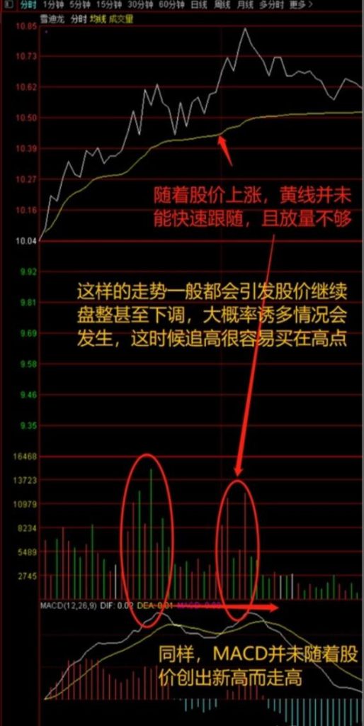 图片[5]-量价背离如何识别？掌握买卖点的绝佳方法！-玖儿的学习笔记