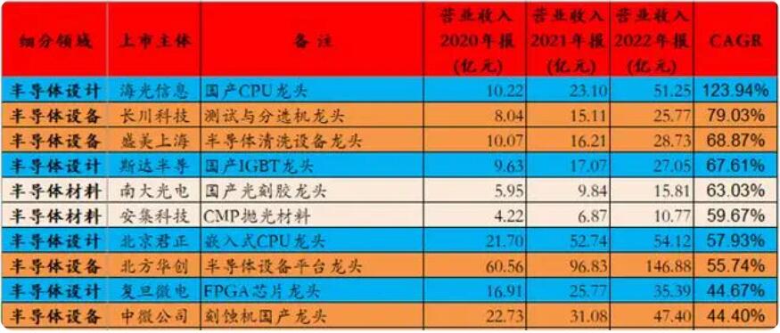 图片[6]-2023年中国芯片股龙头企业排名TOP10榜单（包含45家细分领域龙头）-玖儿的学习笔记