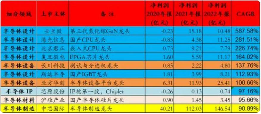 图片[7]-2023年中国芯片股龙头企业排名TOP10榜单（包含45家细分领域龙头）-玖儿的学习笔记