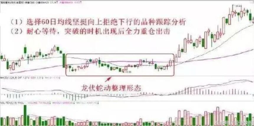 图片[10]-股市高手亲授：60日均线买入法，简单赚钱的秘诀-玖儿的学习笔记