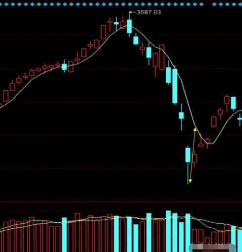 超跌后如何运用5日线战胜市场:打板高手的秘密武器-玖儿的学习笔记