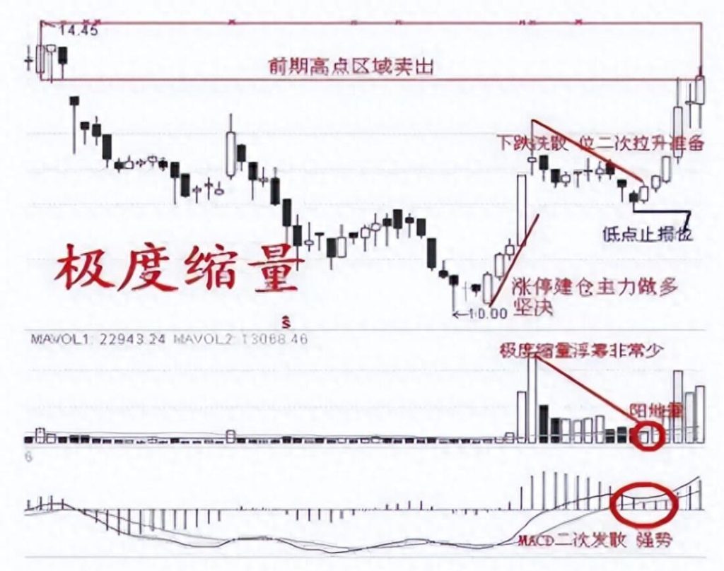图片[6]-中国股市涨停战法解析：简单易懂却极具实用性-玖儿的学习笔记