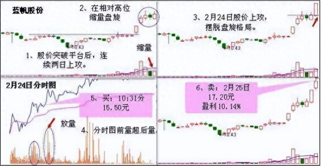 图片[10]-中国股市涨停战法解析：简单易懂却极具实用性-玖儿的学习笔记